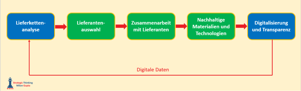 Schritte zur nachhaltigen Lieferkette - STMG