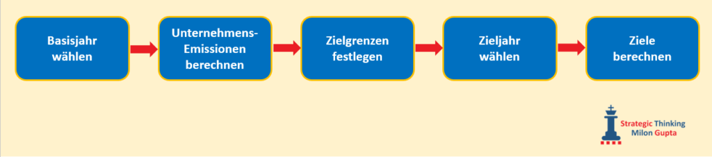 SBTi-Zielsetzungs-Prozess - STMG