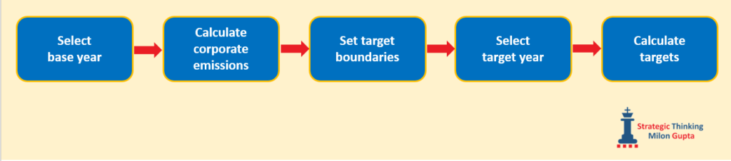 SBTi target-setting process - STMG